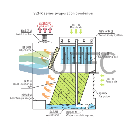 Condensador de evaporação para câmara frigorífica IQF Tunnel Freezer